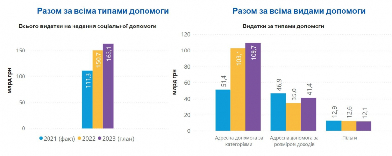 Мінфін розповів скільки коштів йде на соціальну допомогу населенню