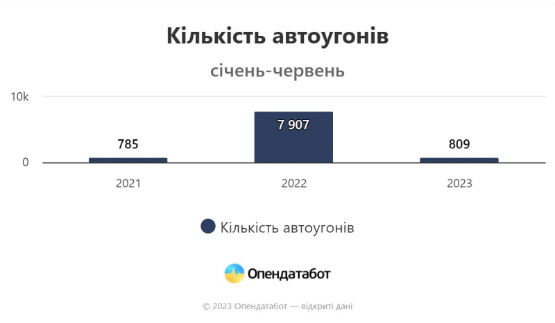 Найчастіше ВАЗ, Mercedes та Volkswagen. За перше півріччя в Україні викрали понад 800 автівок