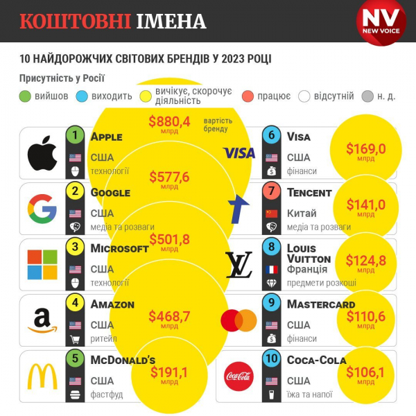 Найдорожчі бренди світу. Які торгові марки увійшли до першої десятки і скільки з них залишили російський ринок