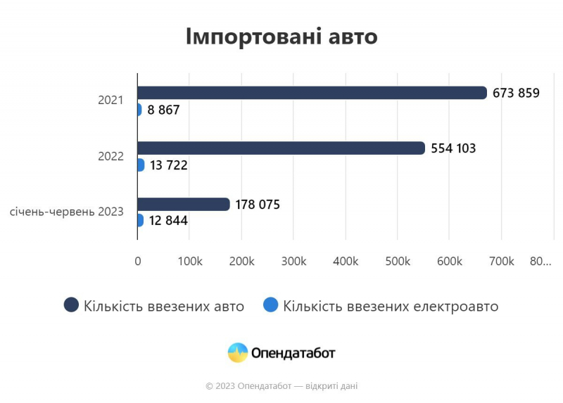 Найпопулярніші моделі. За перше півріччя в Україну ввезли рекордну кількість електроавто