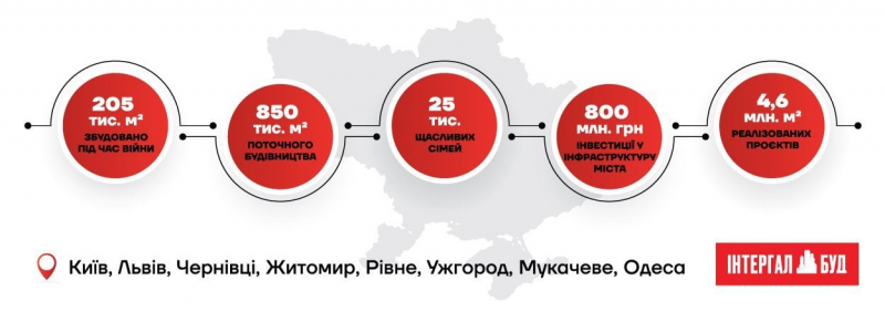 Новини компаній: Надійний забудовник. Інтергал-Буд святкує 20 років роботи