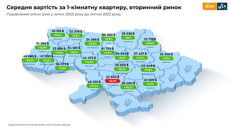 Оренда, первинне і вторинне житло. Що відбувалося з ринком нерухомості у липні