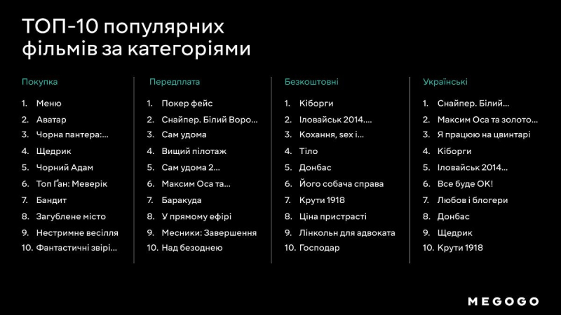 Пес Патрон і супергерої. Що українці дивилися на Megogo з початку року