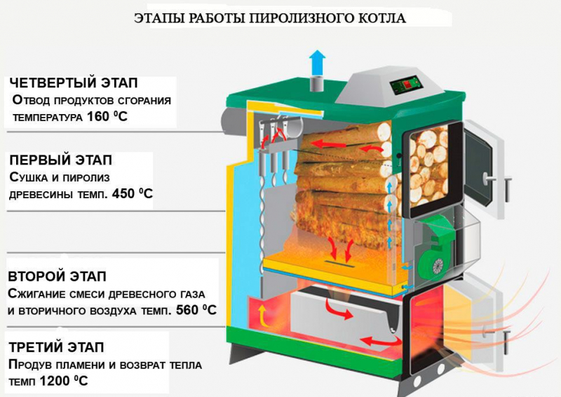 Пиролизный котел своими руками — монтаж и первый запуск