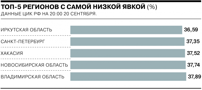 Результаты выборов-2021. Главные цифры