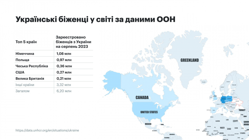 Ринок праці в Україні: Настрої біженців, затребувані професії та зміни у зарплатах