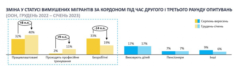 Скільки українців не повернеться додому з-за кордону і що з цим робити