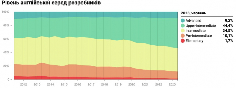 Труднощі чекають на всіх. Скільки заробляють українські розробники у 2023 році