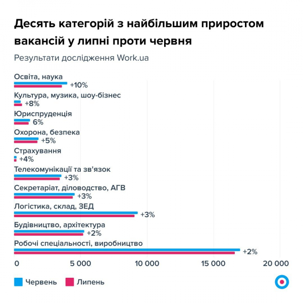 Вакансій багато всюди, крім ІТ. Ринок праці позитивно стабільний, зарплати зростають — дослідження