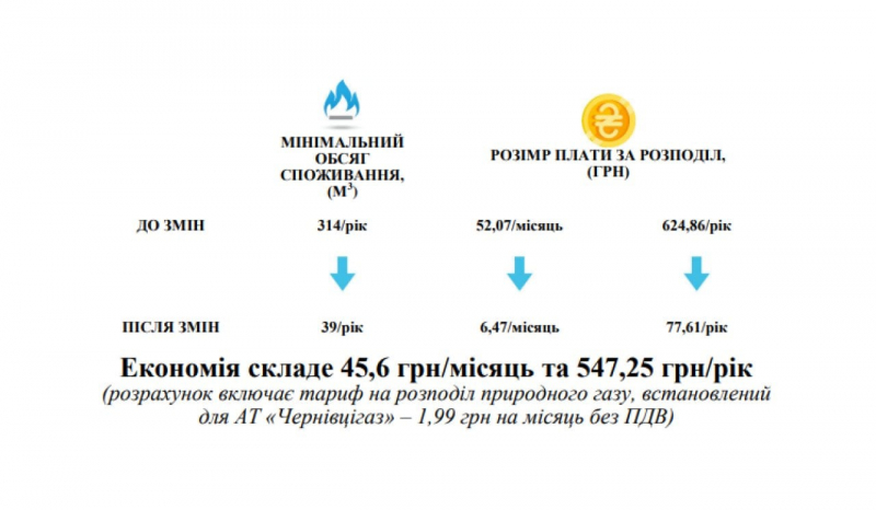 З 1 жовтня. Стало відомо, як змінився підхід до нарахування плати за розподіл газу населенню